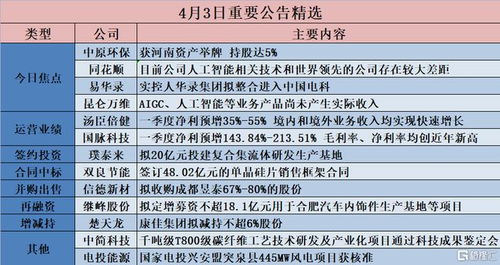 公告精選 央企重組與AI概念股風險提示引關注